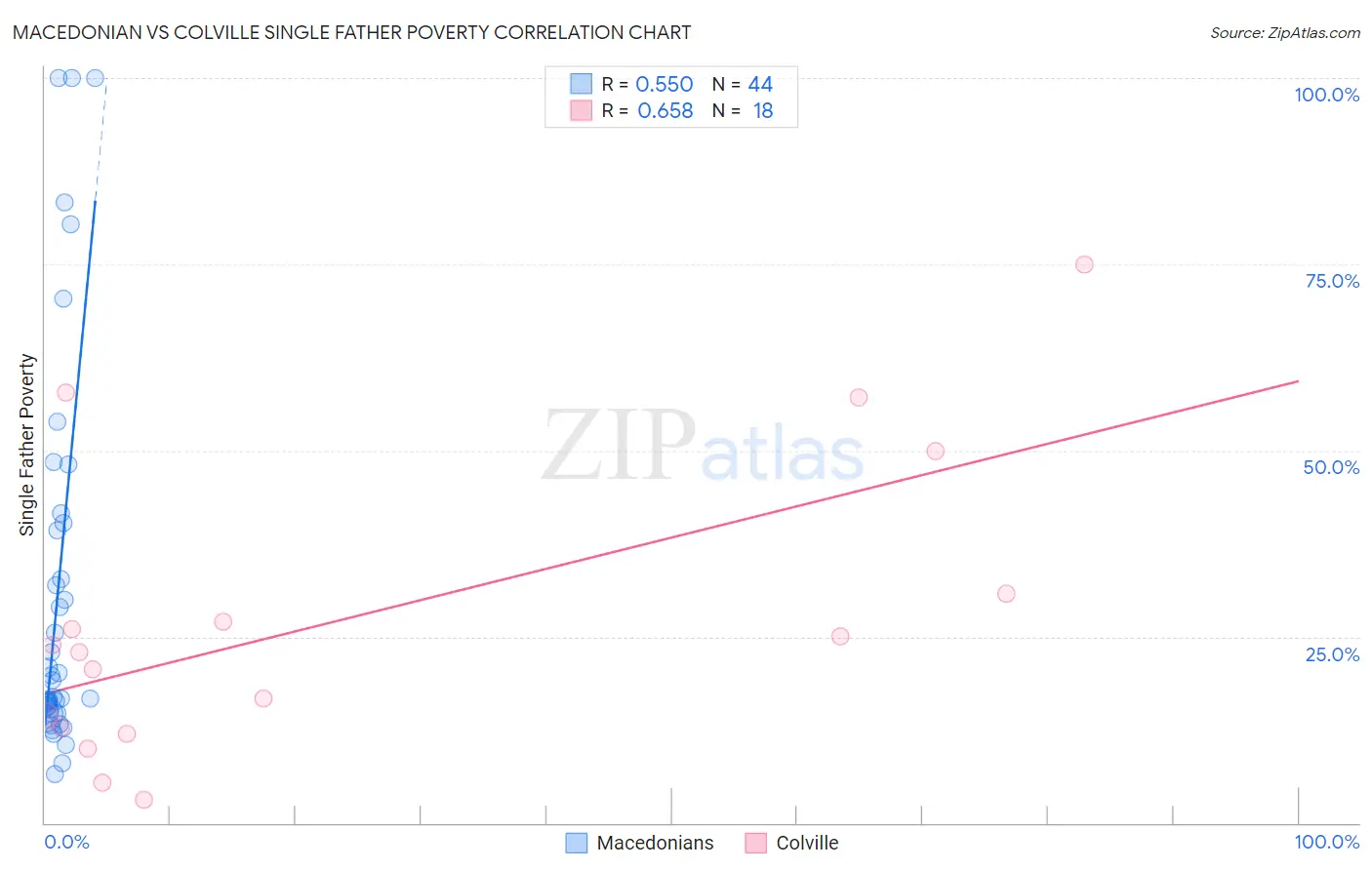 Macedonian vs Colville Single Father Poverty