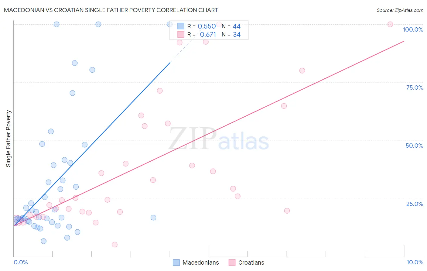 Macedonian vs Croatian Single Father Poverty