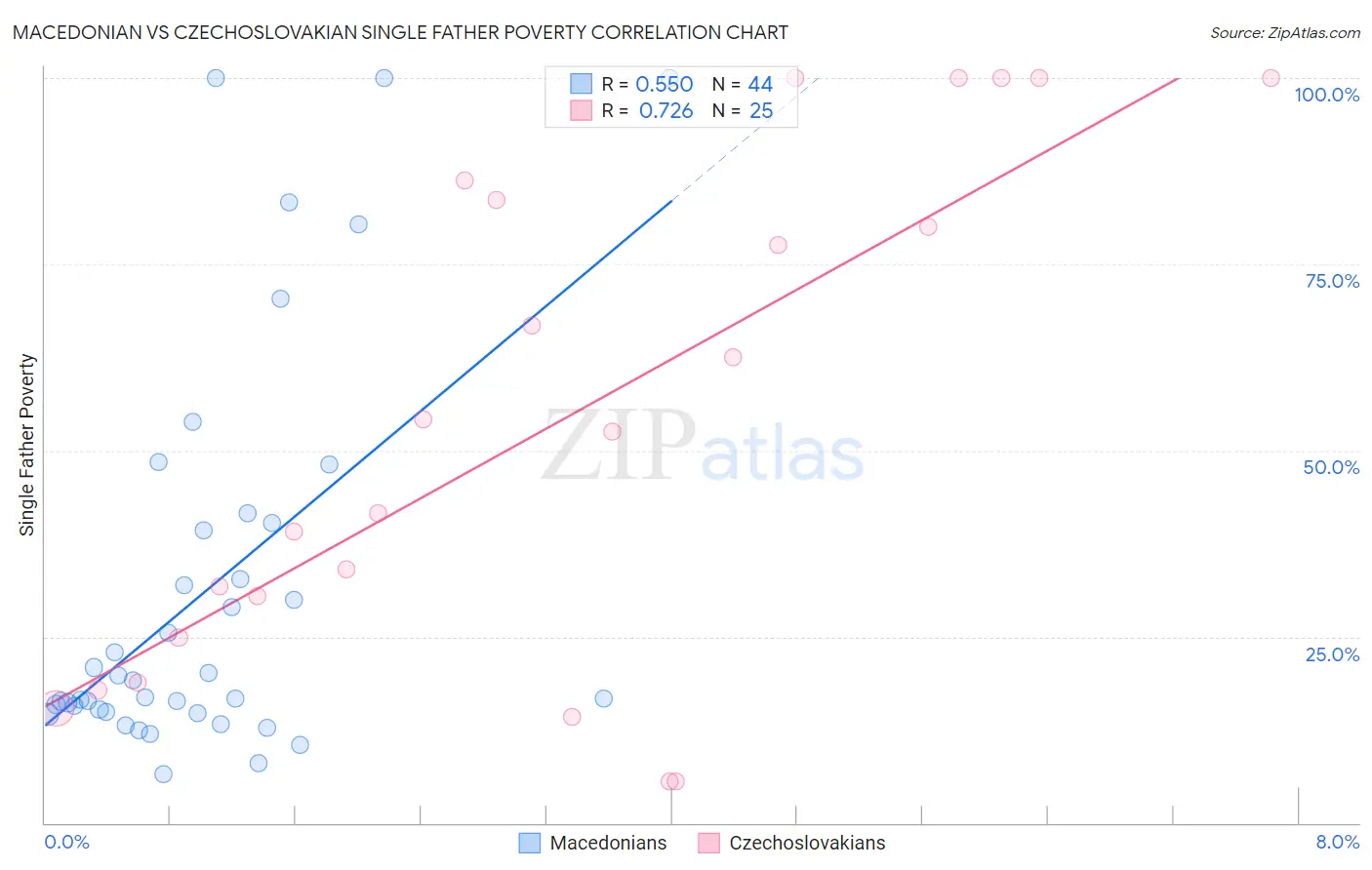 Macedonian vs Czechoslovakian Single Father Poverty