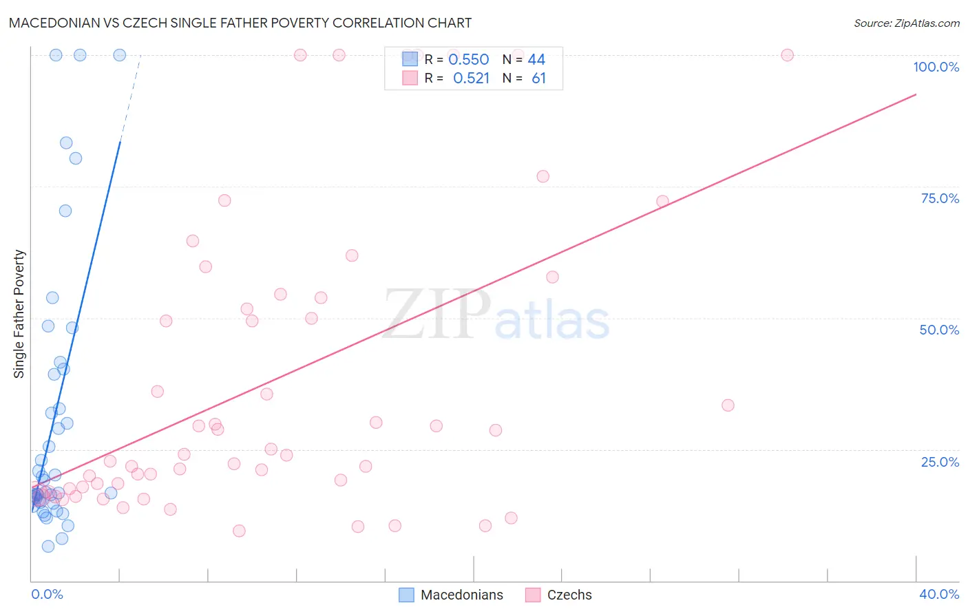 Macedonian vs Czech Single Father Poverty