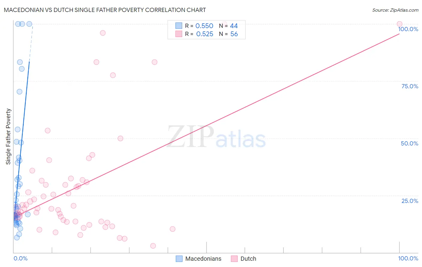 Macedonian vs Dutch Single Father Poverty