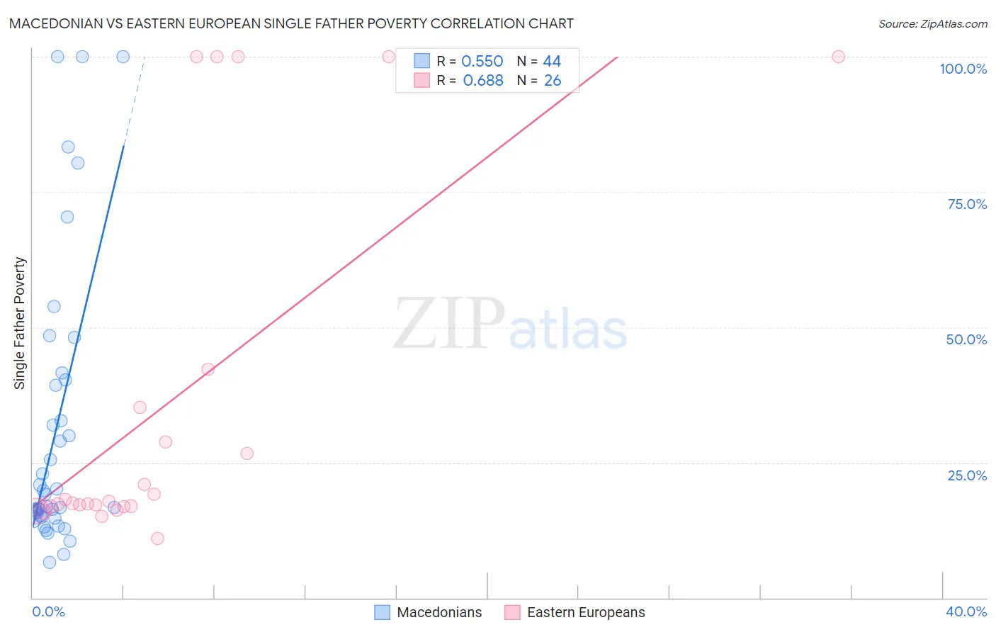 Macedonian vs Eastern European Single Father Poverty