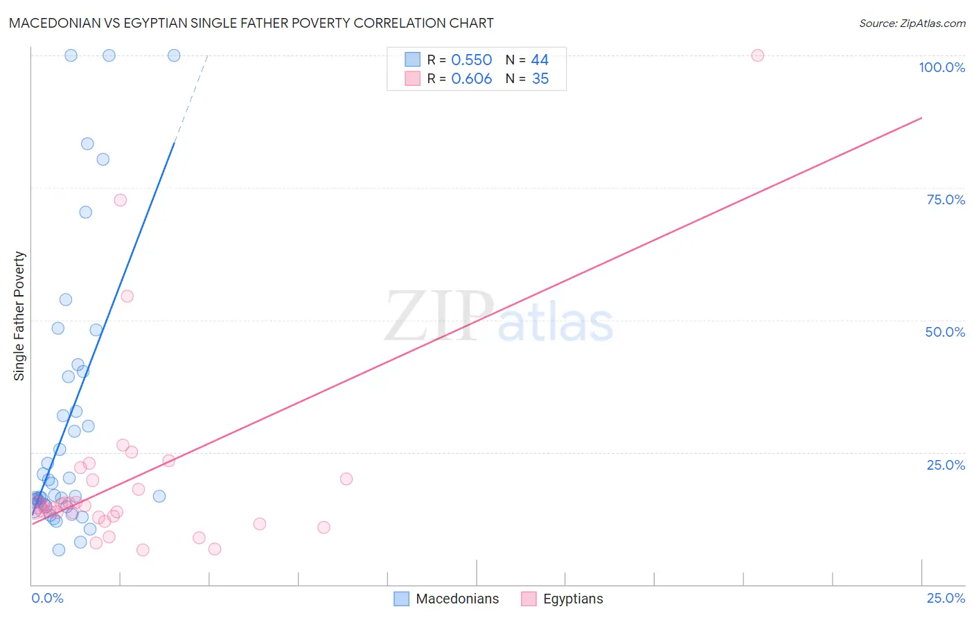 Macedonian vs Egyptian Single Father Poverty