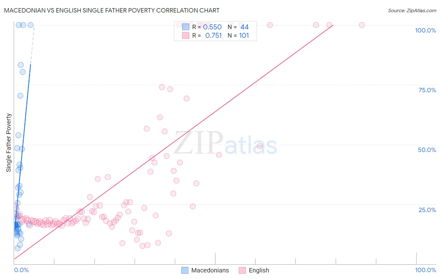 Macedonian vs English Single Father Poverty
