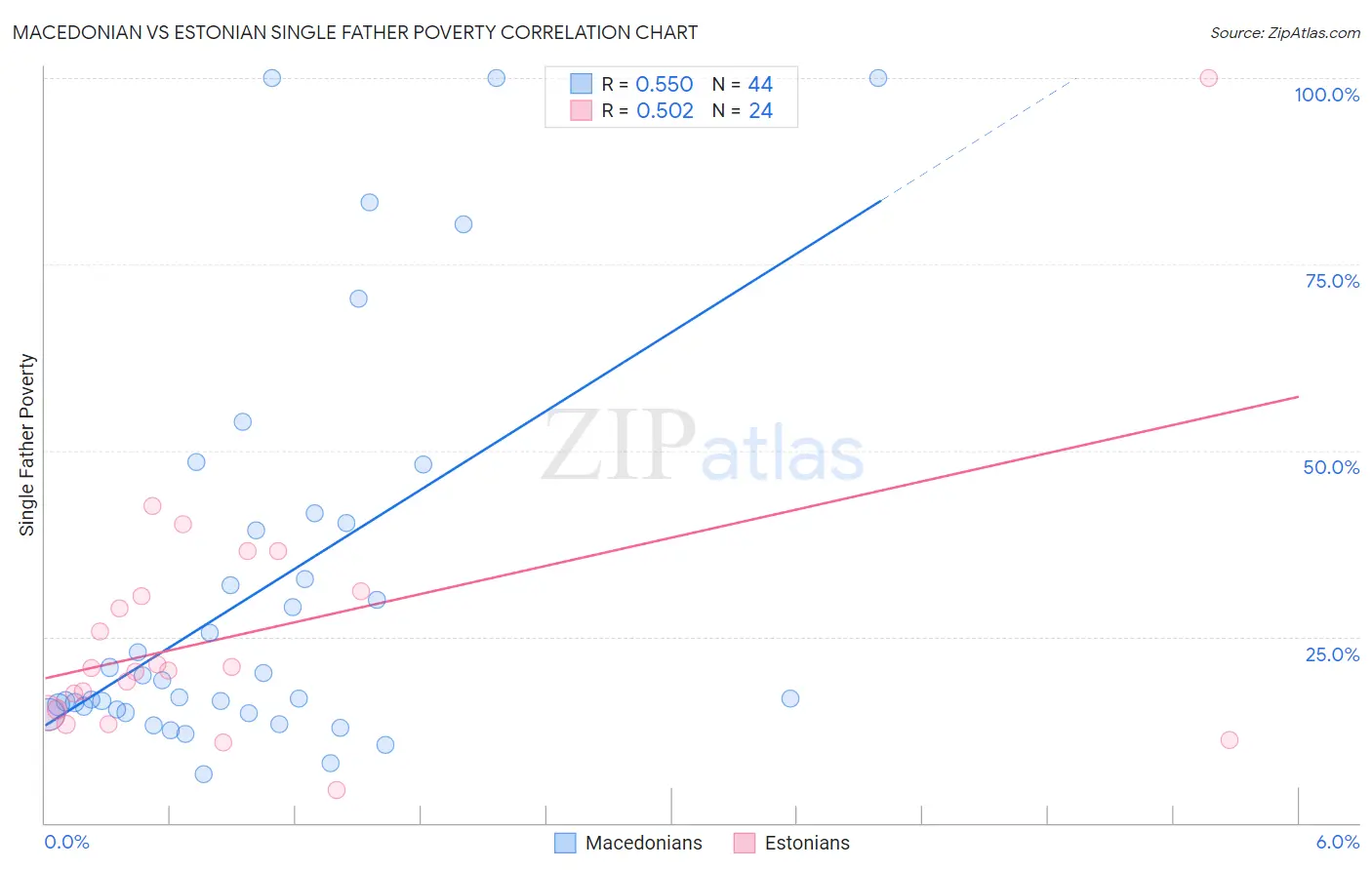 Macedonian vs Estonian Single Father Poverty