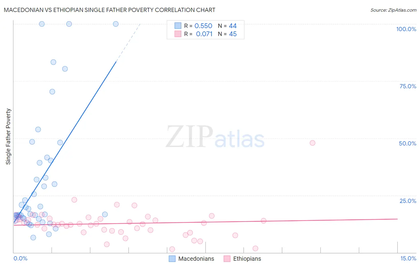 Macedonian vs Ethiopian Single Father Poverty