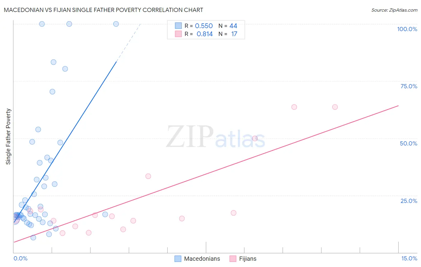 Macedonian vs Fijian Single Father Poverty