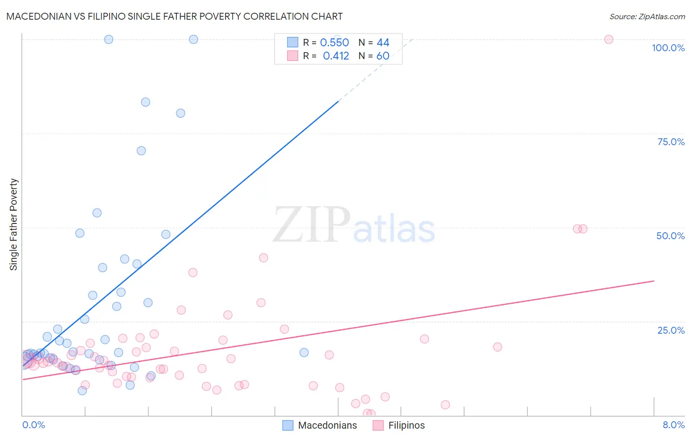 Macedonian vs Filipino Single Father Poverty