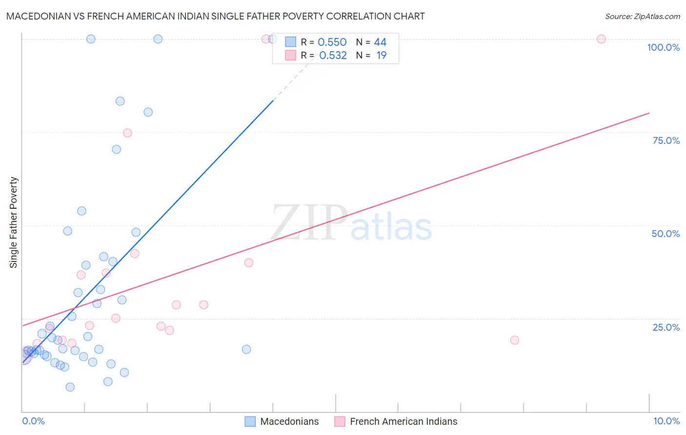 Macedonian vs French American Indian Single Father Poverty