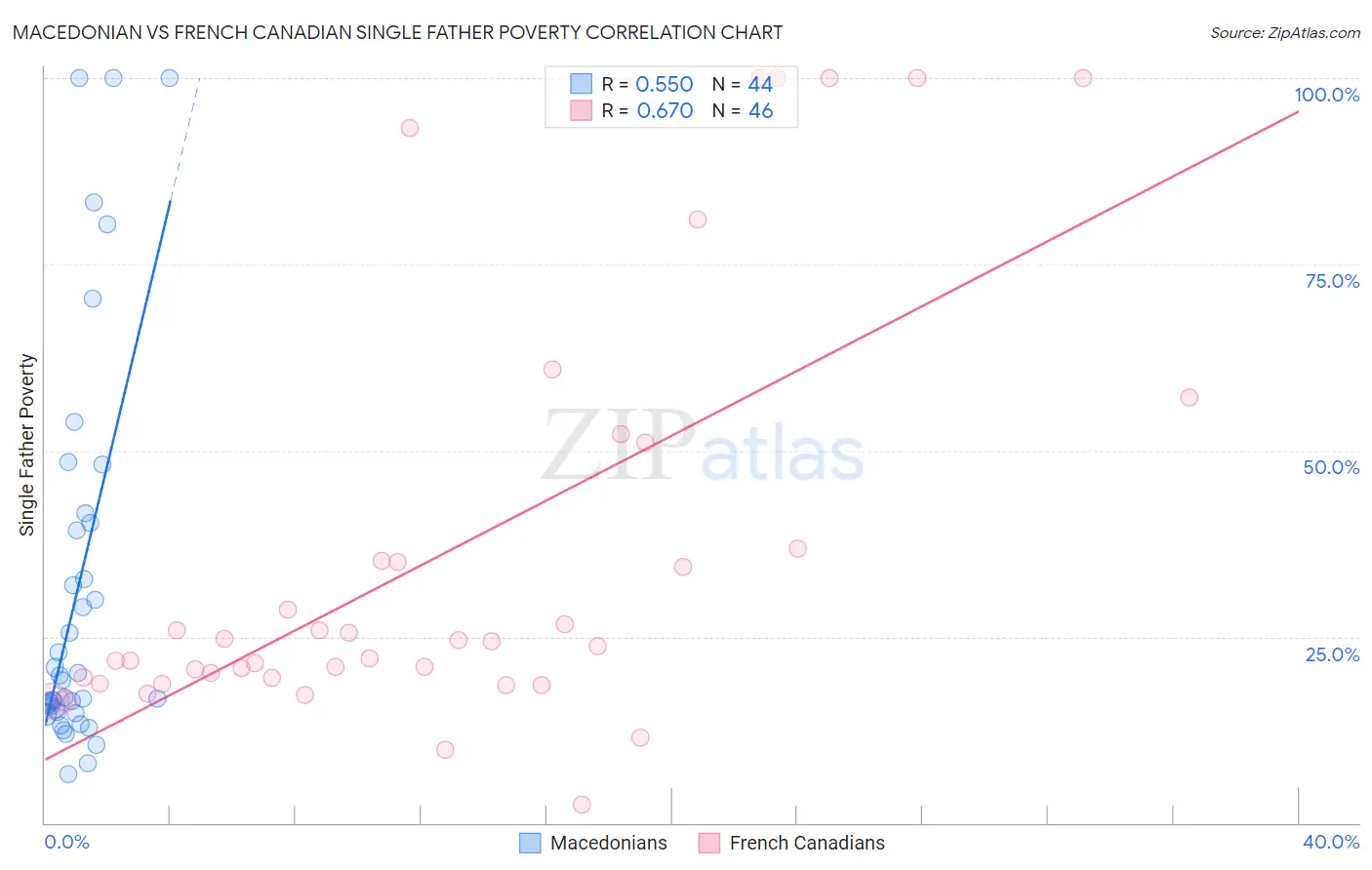 Macedonian vs French Canadian Single Father Poverty