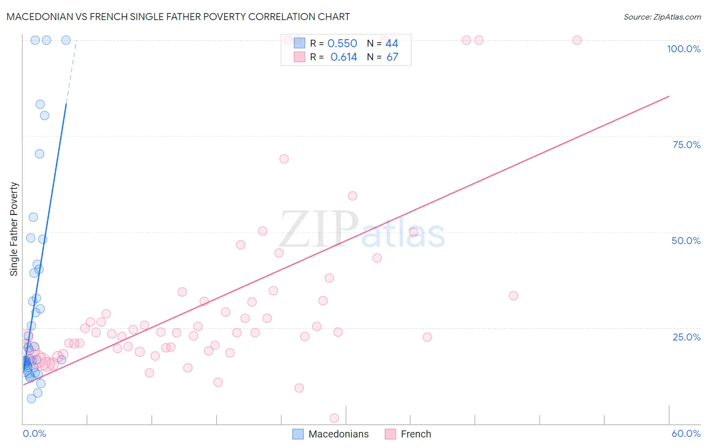 Macedonian vs French Single Father Poverty