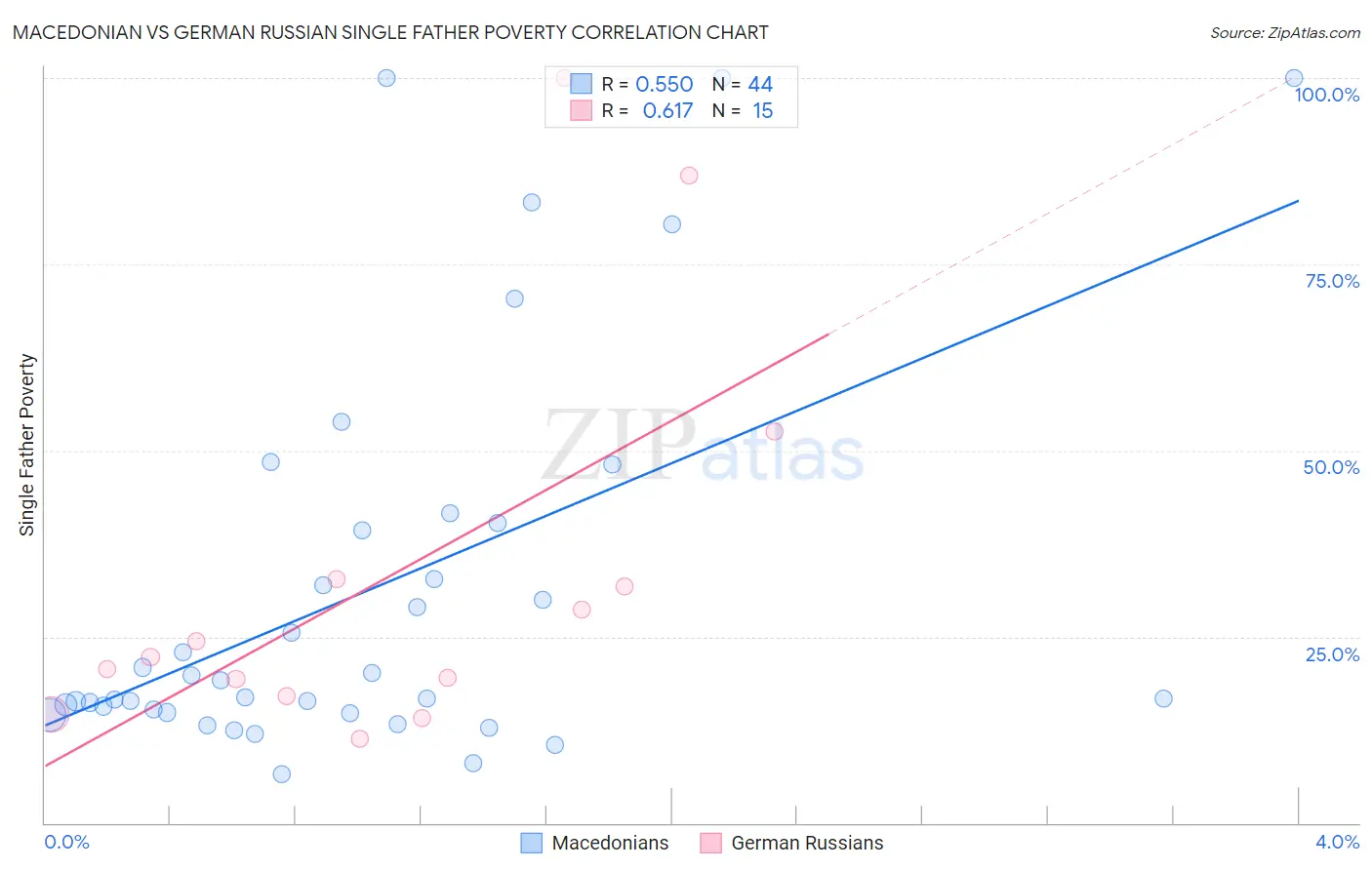 Macedonian vs German Russian Single Father Poverty