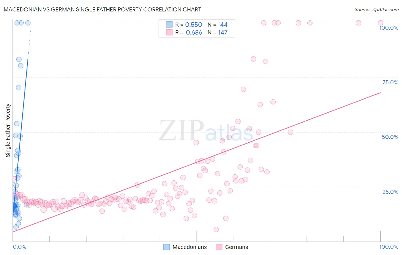 Macedonian vs German Single Father Poverty