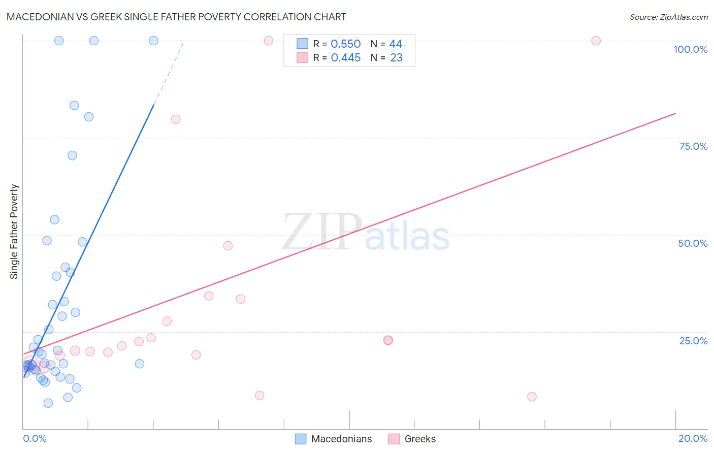 Macedonian vs Greek Single Father Poverty