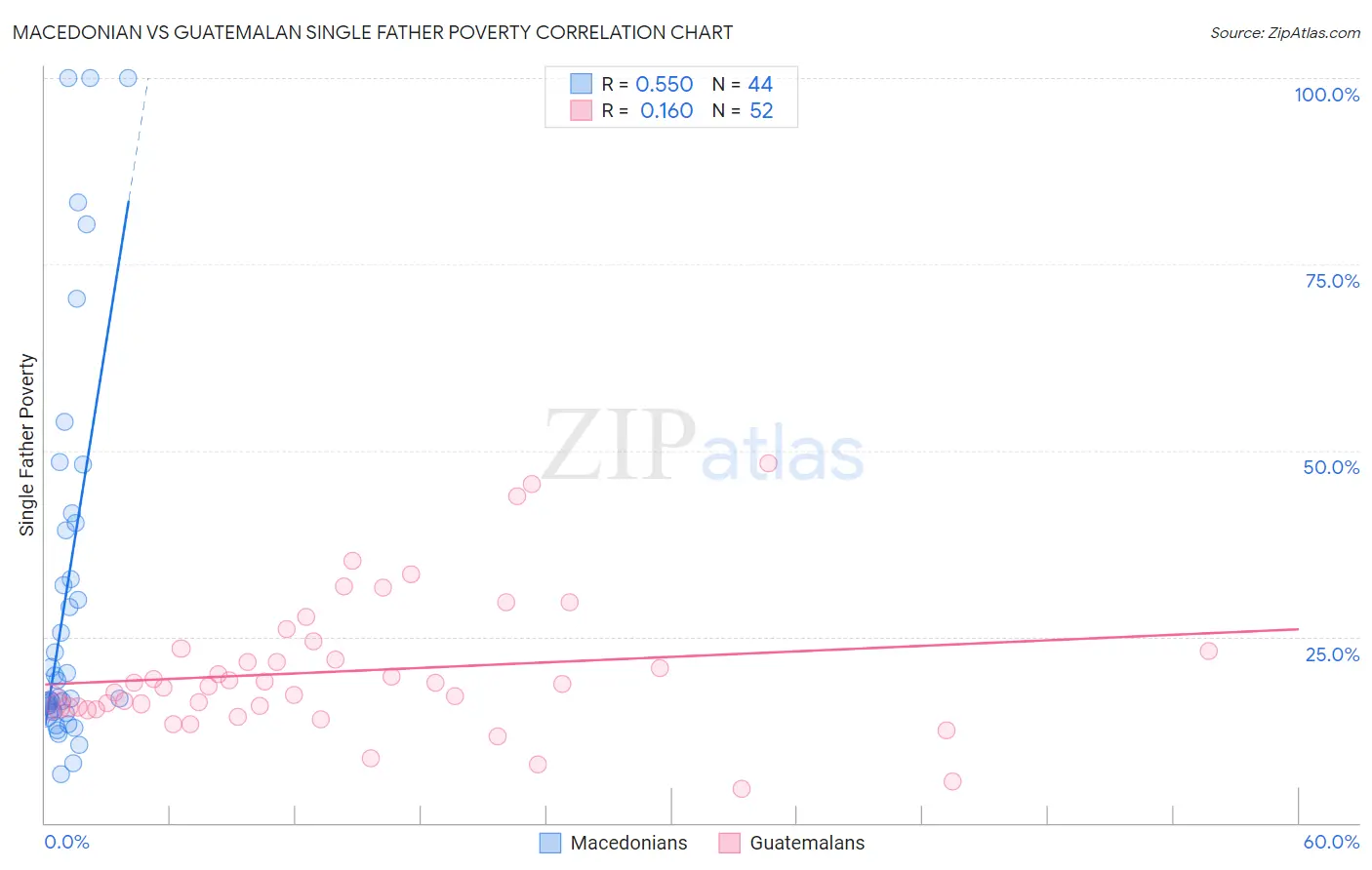Macedonian vs Guatemalan Single Father Poverty