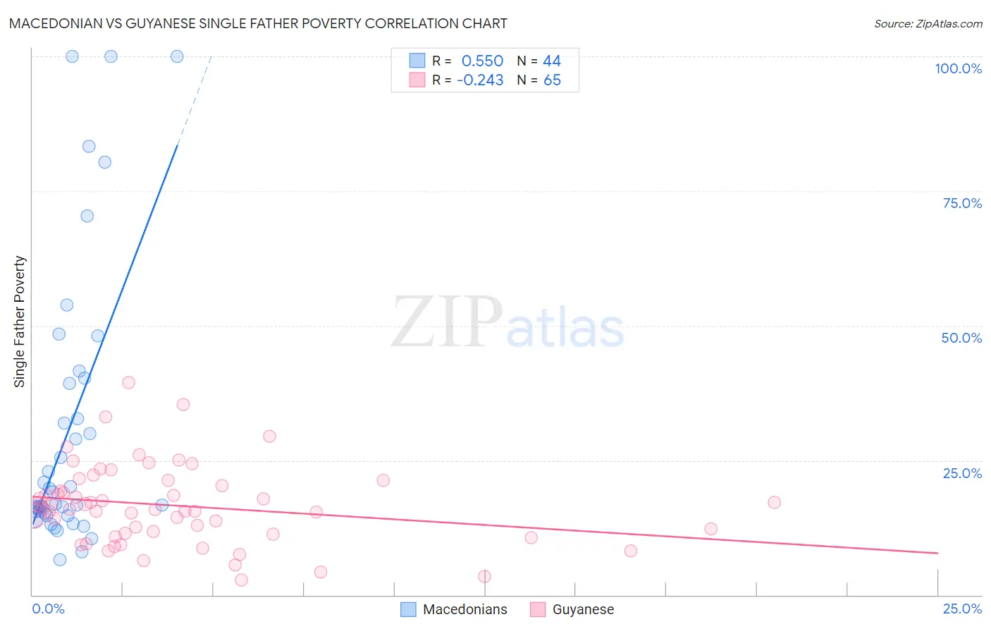 Macedonian vs Guyanese Single Father Poverty
