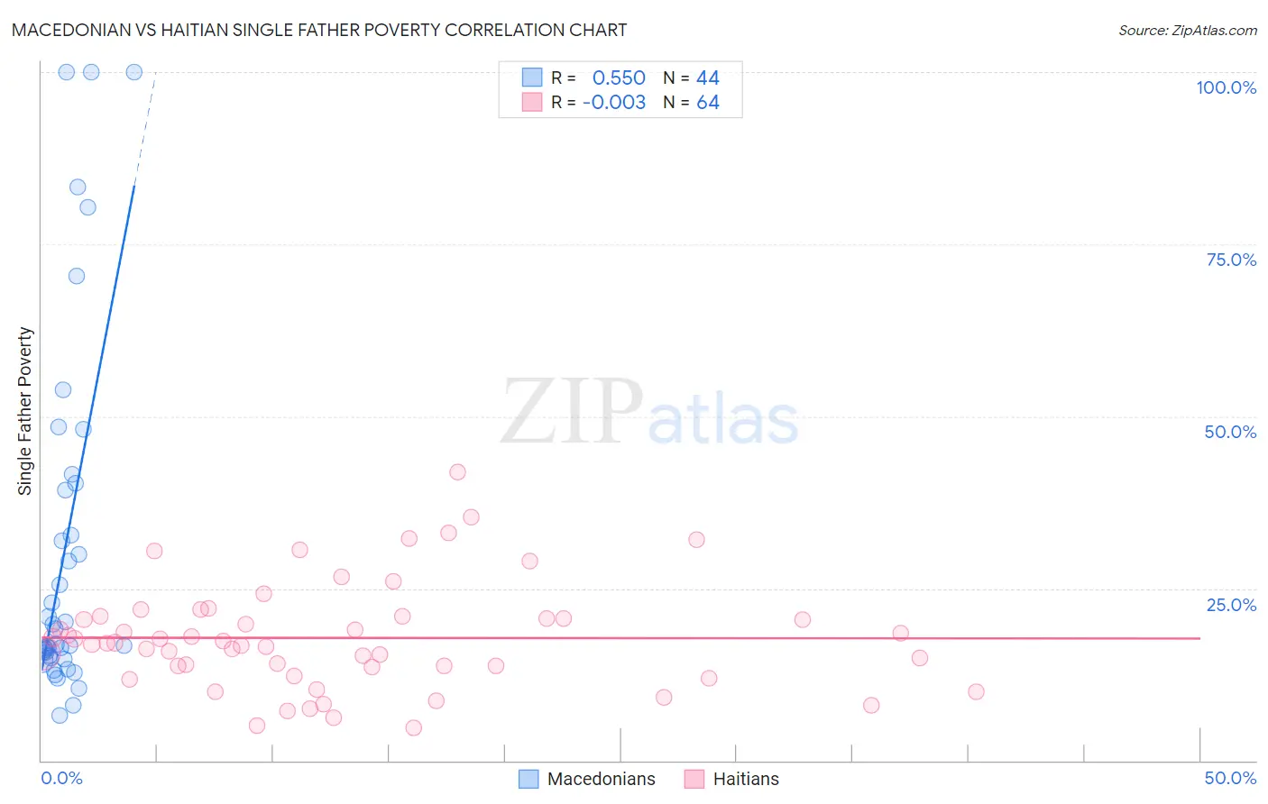 Macedonian vs Haitian Single Father Poverty