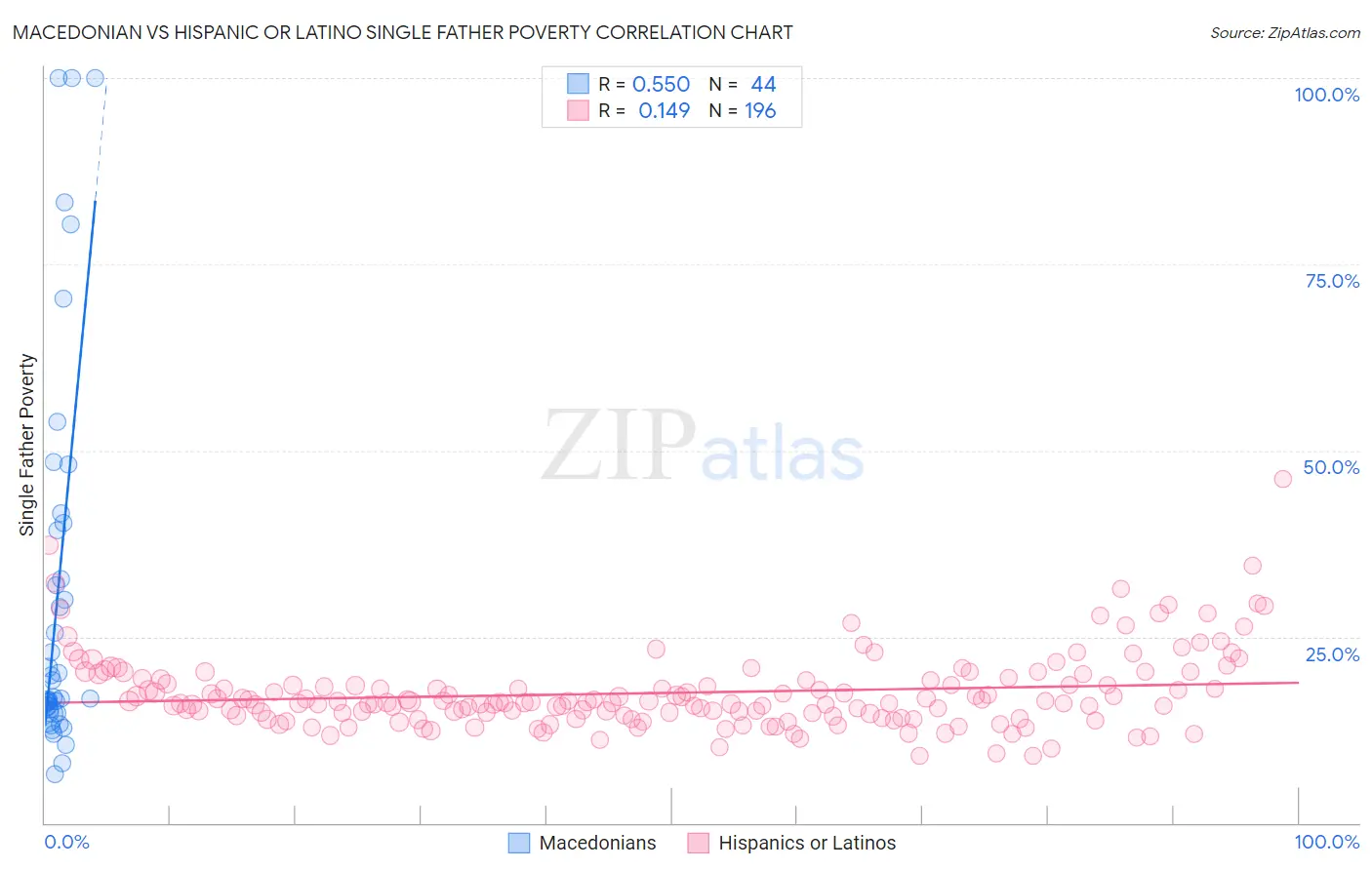 Macedonian vs Hispanic or Latino Single Father Poverty