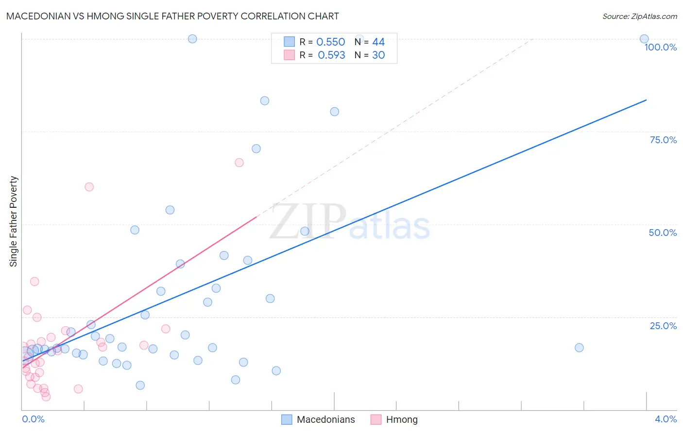 Macedonian vs Hmong Single Father Poverty