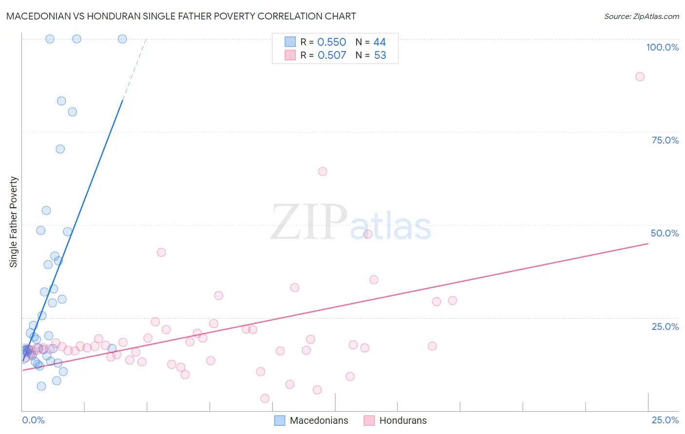 Macedonian vs Honduran Single Father Poverty