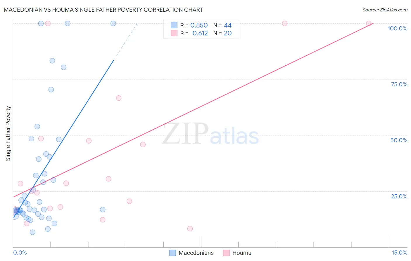 Macedonian vs Houma Single Father Poverty