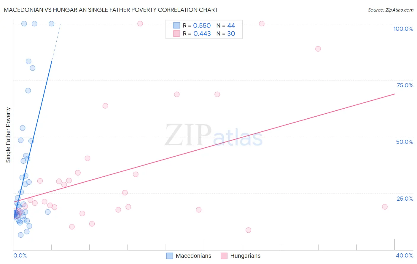 Macedonian vs Hungarian Single Father Poverty