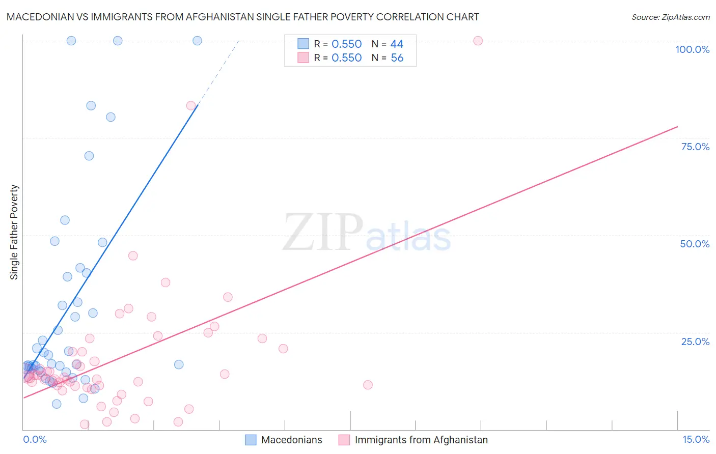 Macedonian vs Immigrants from Afghanistan Single Father Poverty