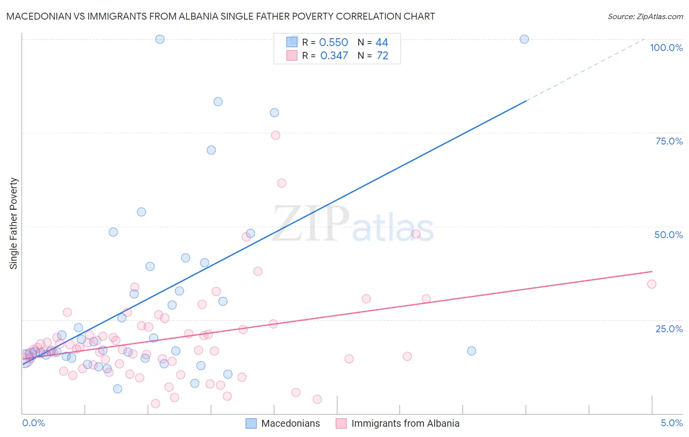 Macedonian vs Immigrants from Albania Single Father Poverty