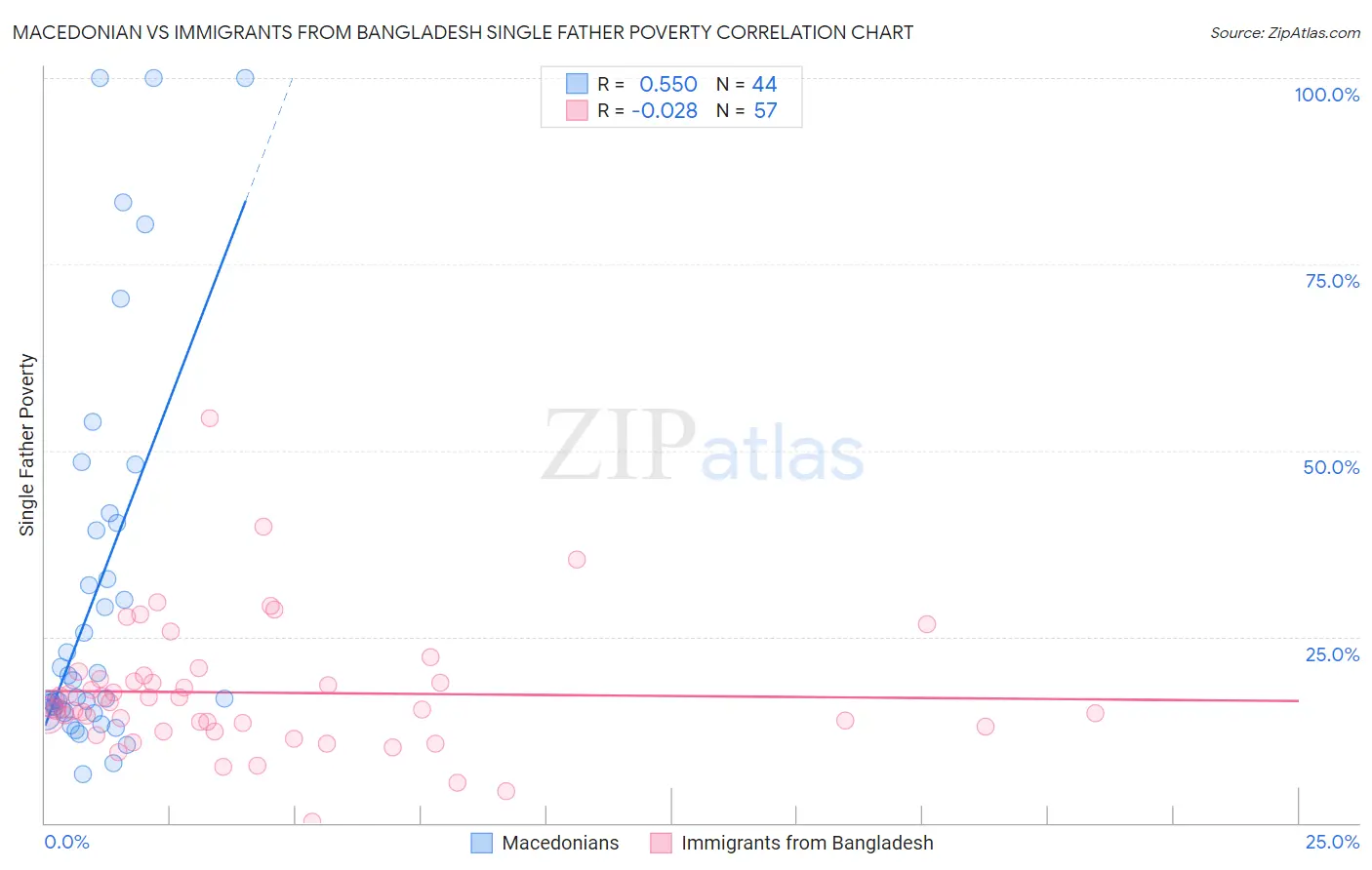 Macedonian vs Immigrants from Bangladesh Single Father Poverty