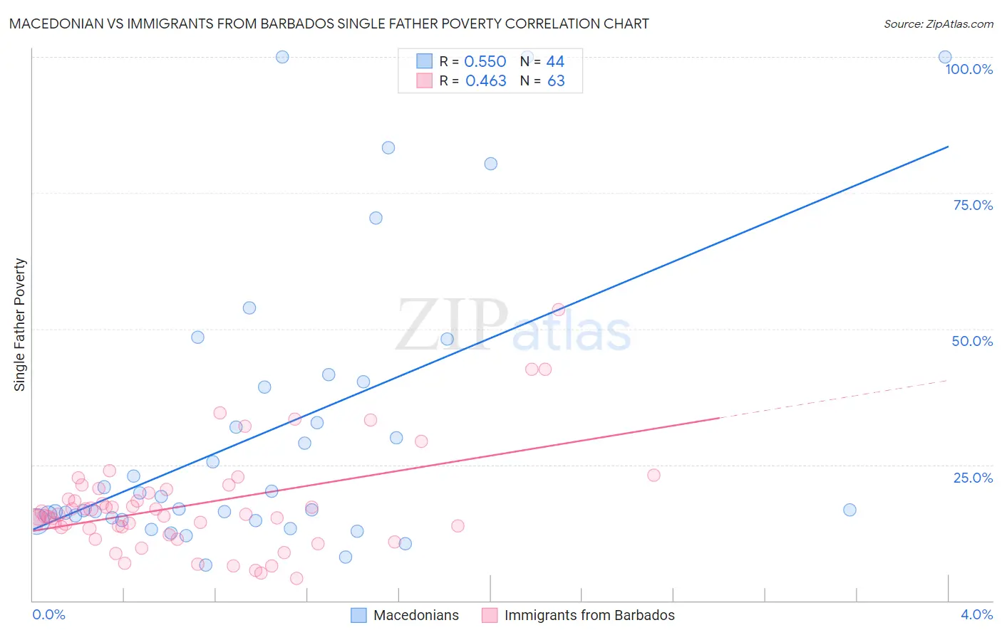 Macedonian vs Immigrants from Barbados Single Father Poverty