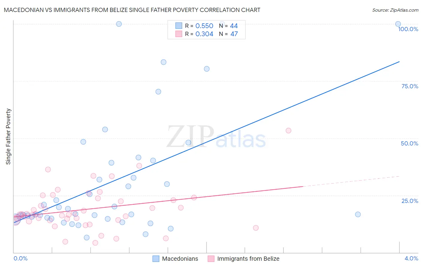 Macedonian vs Immigrants from Belize Single Father Poverty