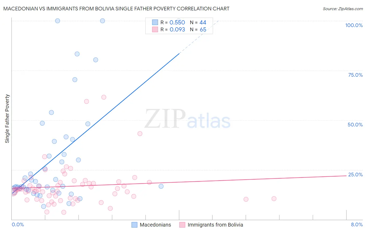 Macedonian vs Immigrants from Bolivia Single Father Poverty