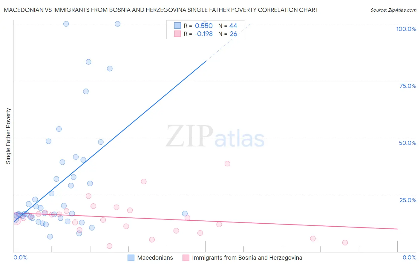 Macedonian vs Immigrants from Bosnia and Herzegovina Single Father Poverty