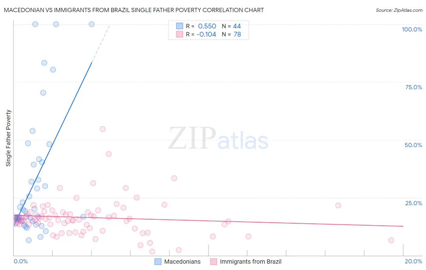 Macedonian vs Immigrants from Brazil Single Father Poverty