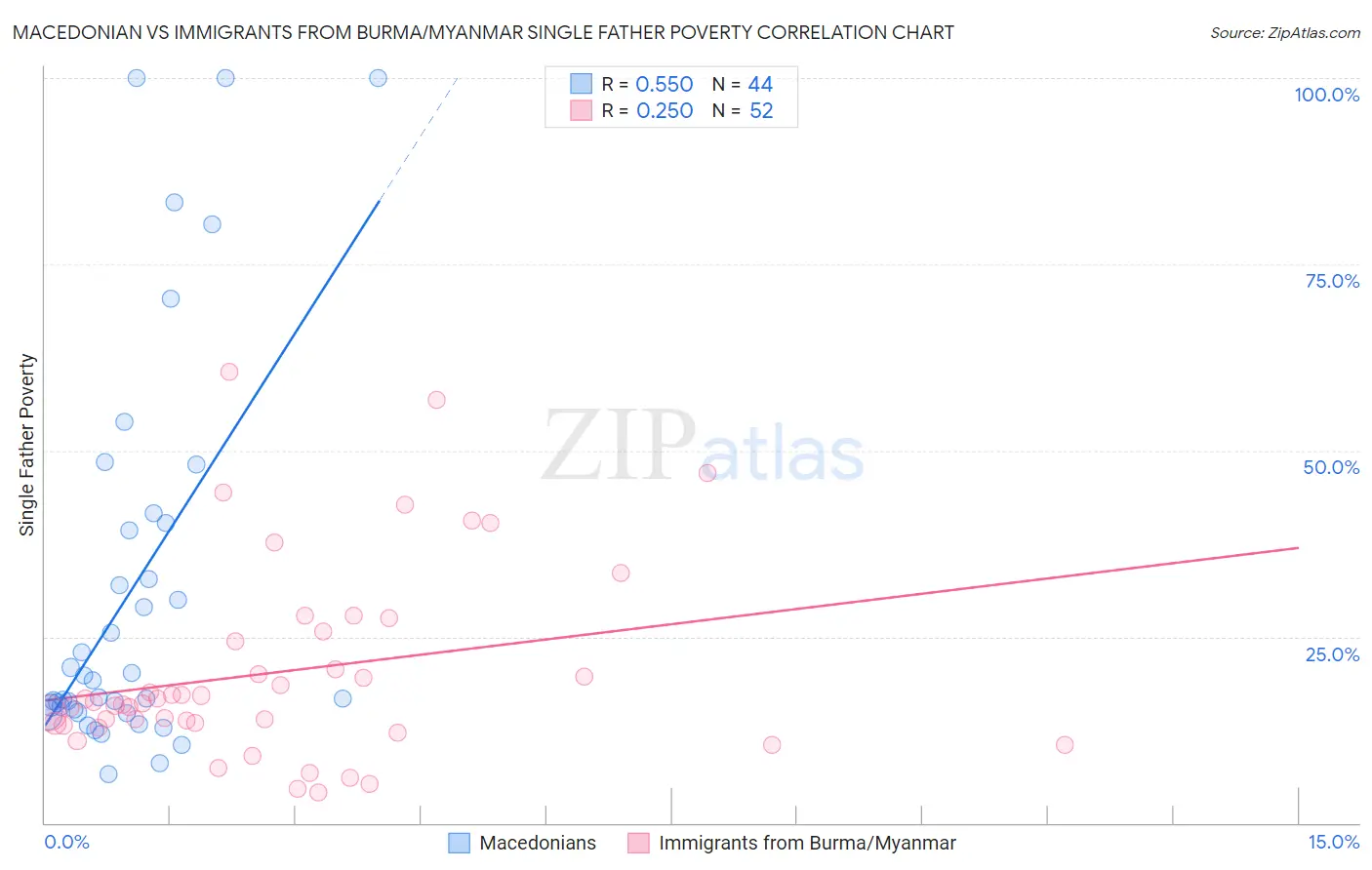 Macedonian vs Immigrants from Burma/Myanmar Single Father Poverty
