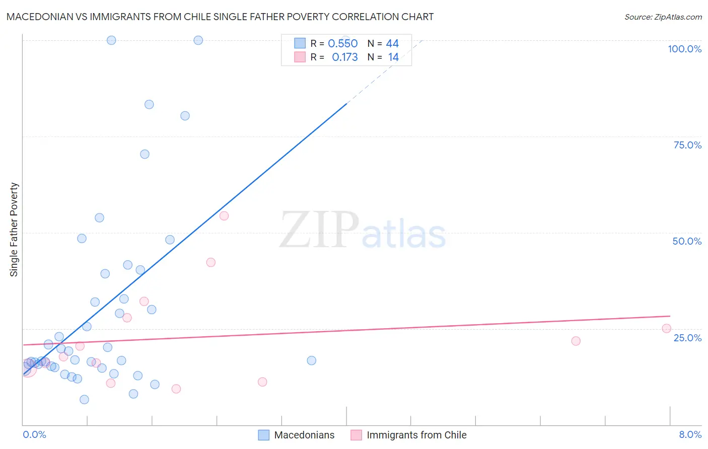 Macedonian vs Immigrants from Chile Single Father Poverty