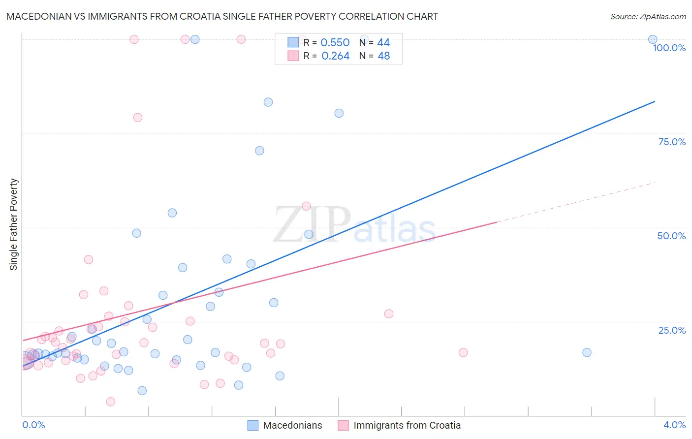 Macedonian vs Immigrants from Croatia Single Father Poverty