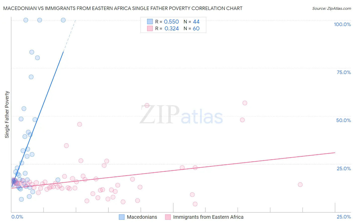 Macedonian vs Immigrants from Eastern Africa Single Father Poverty