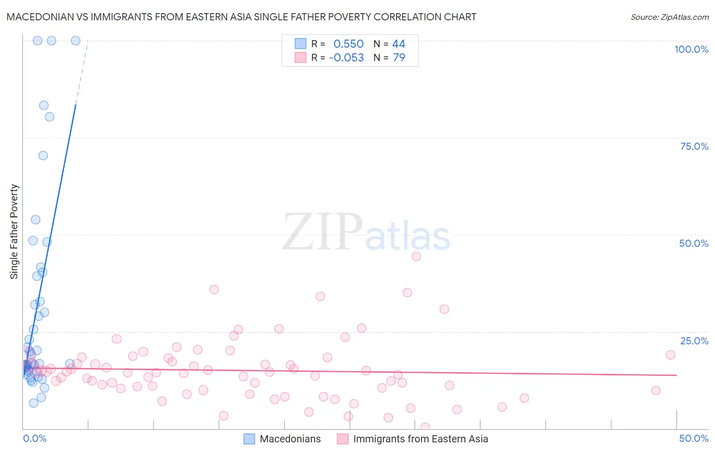 Macedonian vs Immigrants from Eastern Asia Single Father Poverty