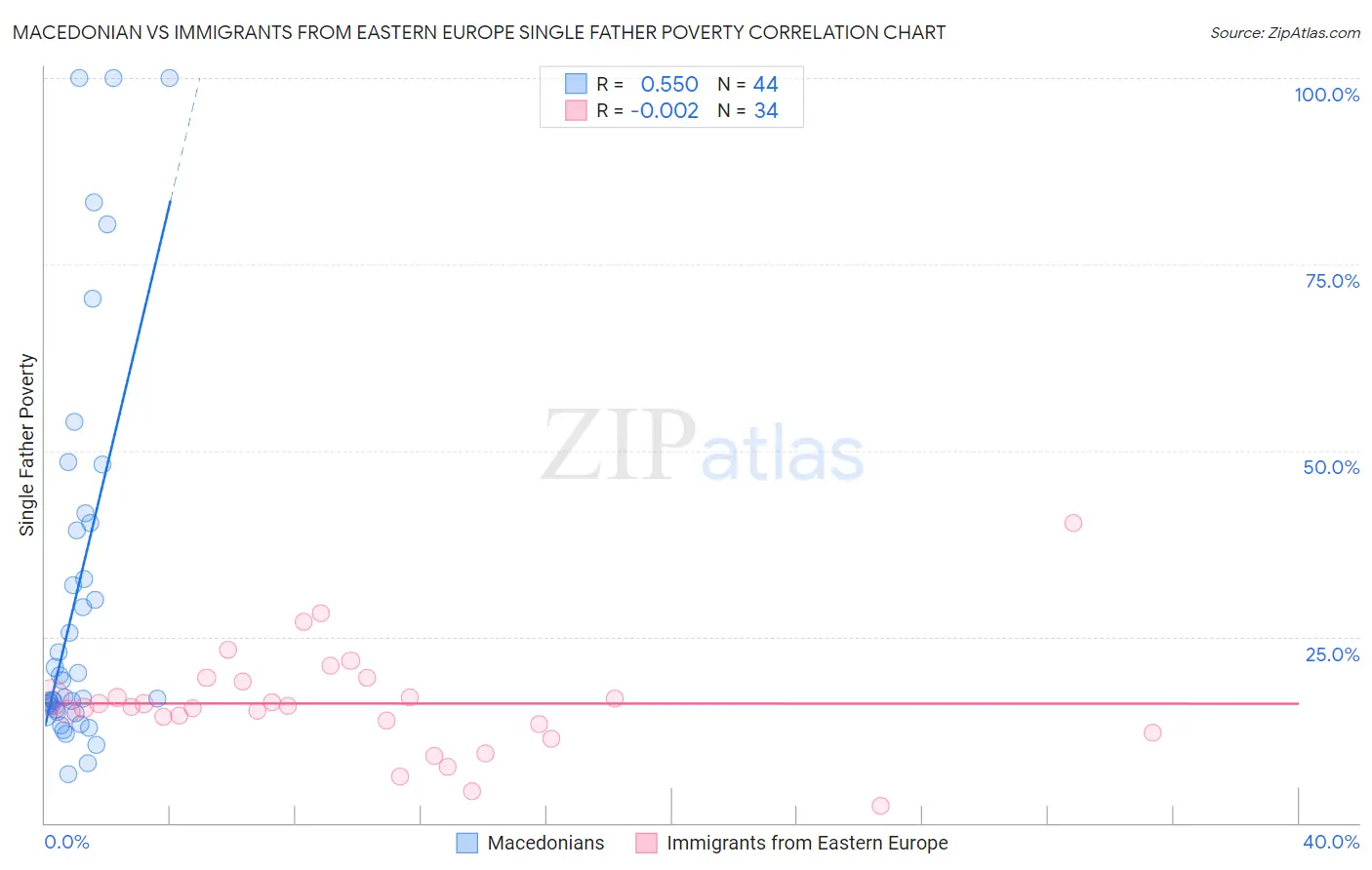 Macedonian vs Immigrants from Eastern Europe Single Father Poverty