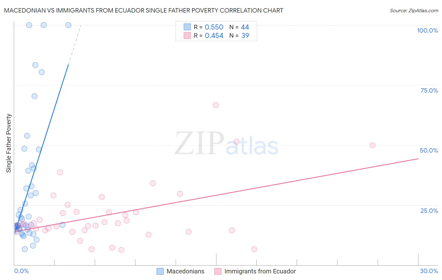 Macedonian vs Immigrants from Ecuador Single Father Poverty