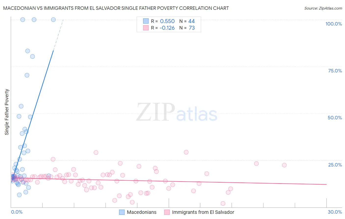 Macedonian vs Immigrants from El Salvador Single Father Poverty