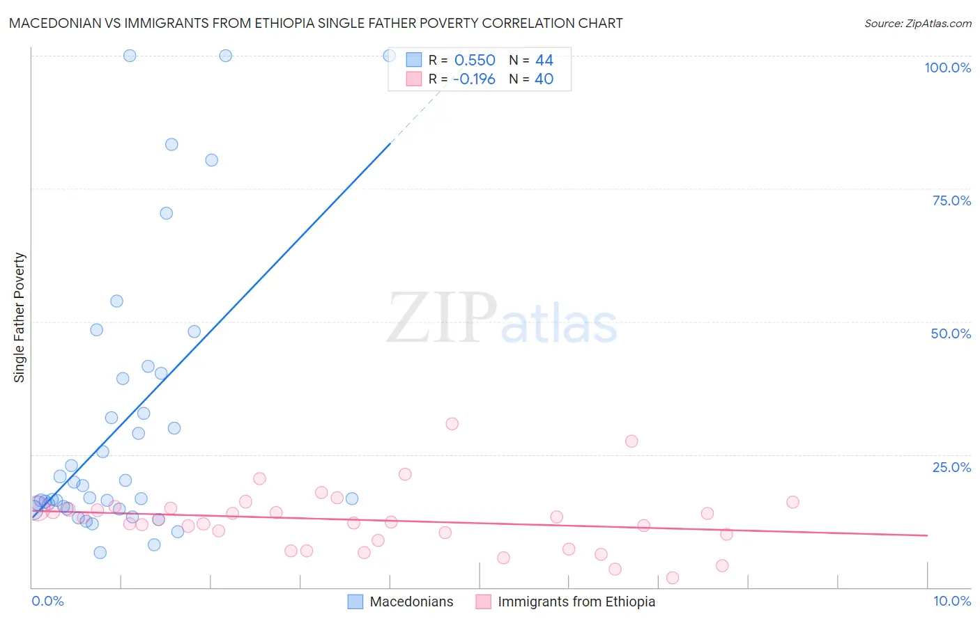 Macedonian vs Immigrants from Ethiopia Single Father Poverty