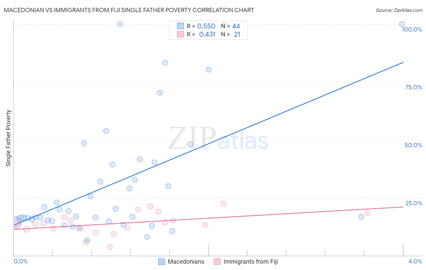 Macedonian vs Immigrants from Fiji Single Father Poverty