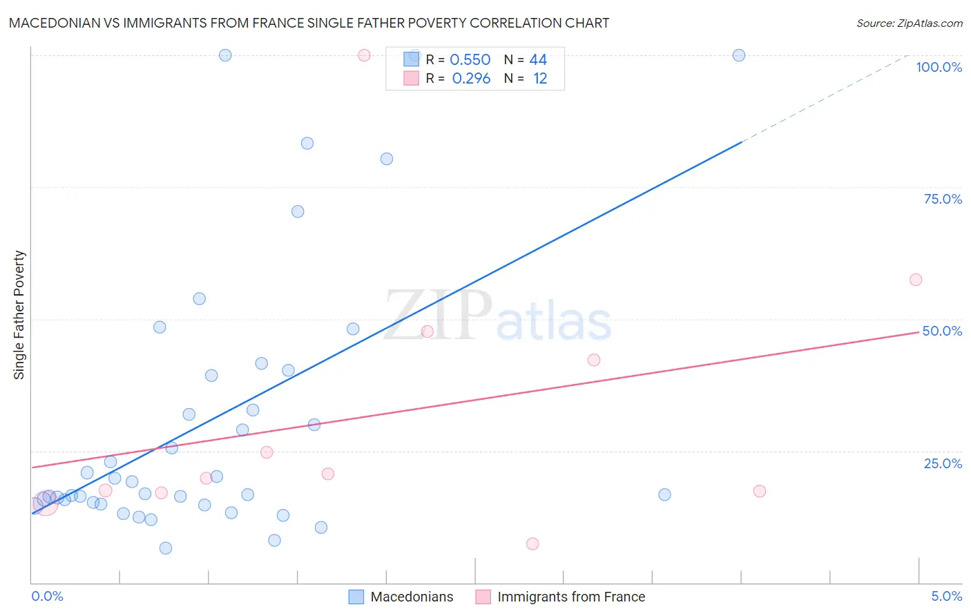 Macedonian vs Immigrants from France Single Father Poverty