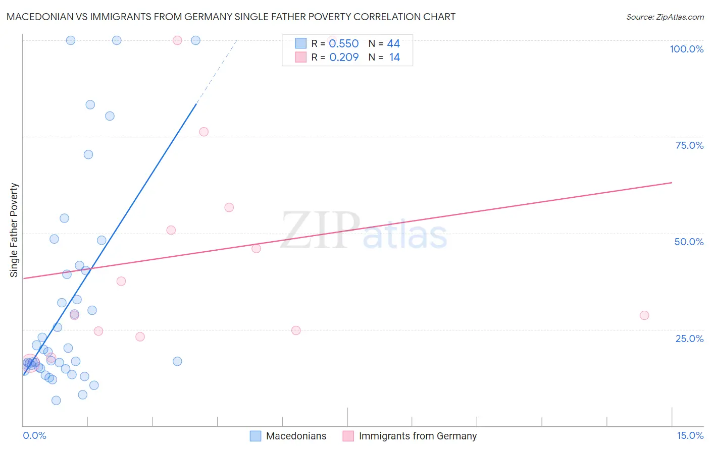 Macedonian vs Immigrants from Germany Single Father Poverty