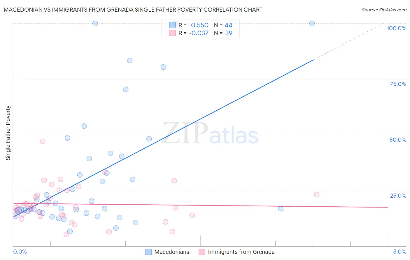 Macedonian vs Immigrants from Grenada Single Father Poverty