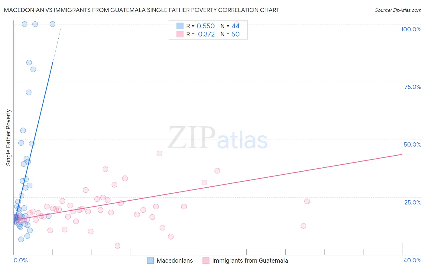 Macedonian vs Immigrants from Guatemala Single Father Poverty