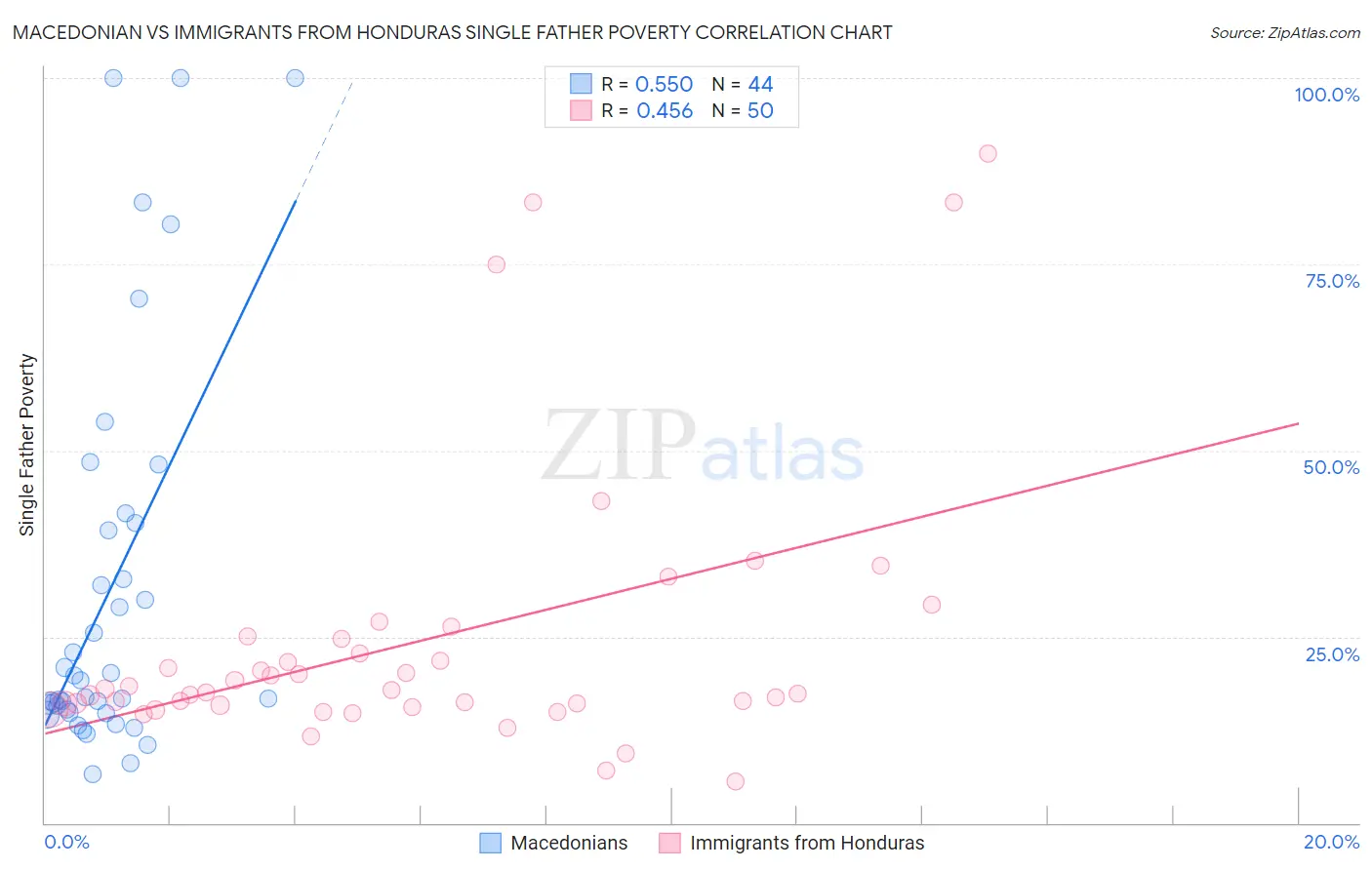 Macedonian vs Immigrants from Honduras Single Father Poverty