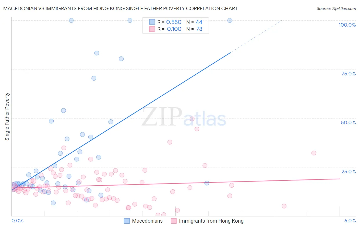 Macedonian vs Immigrants from Hong Kong Single Father Poverty